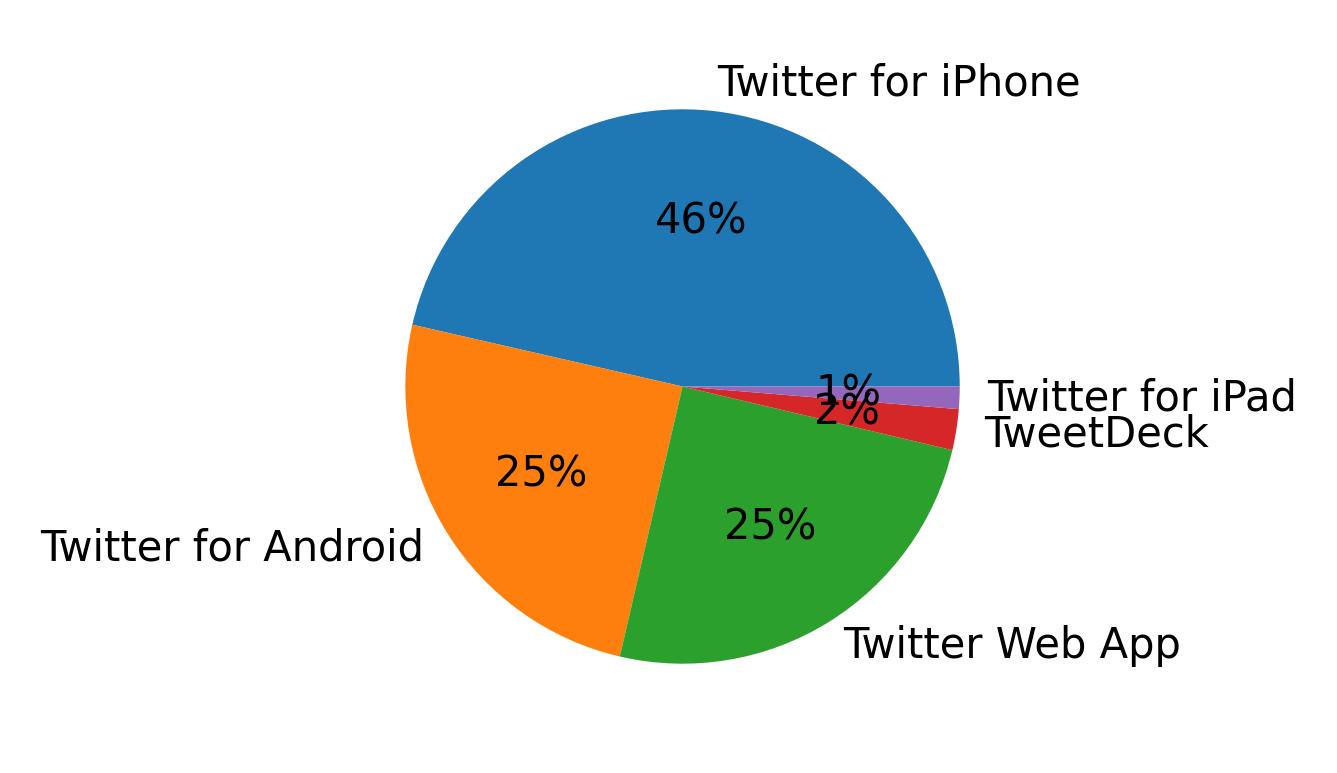 الأجهزة المستخدمة للتغريد