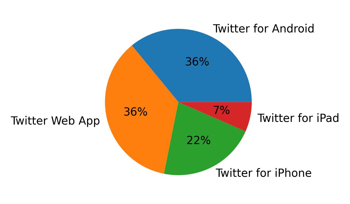 Tweet icin kullanilan cihazlar