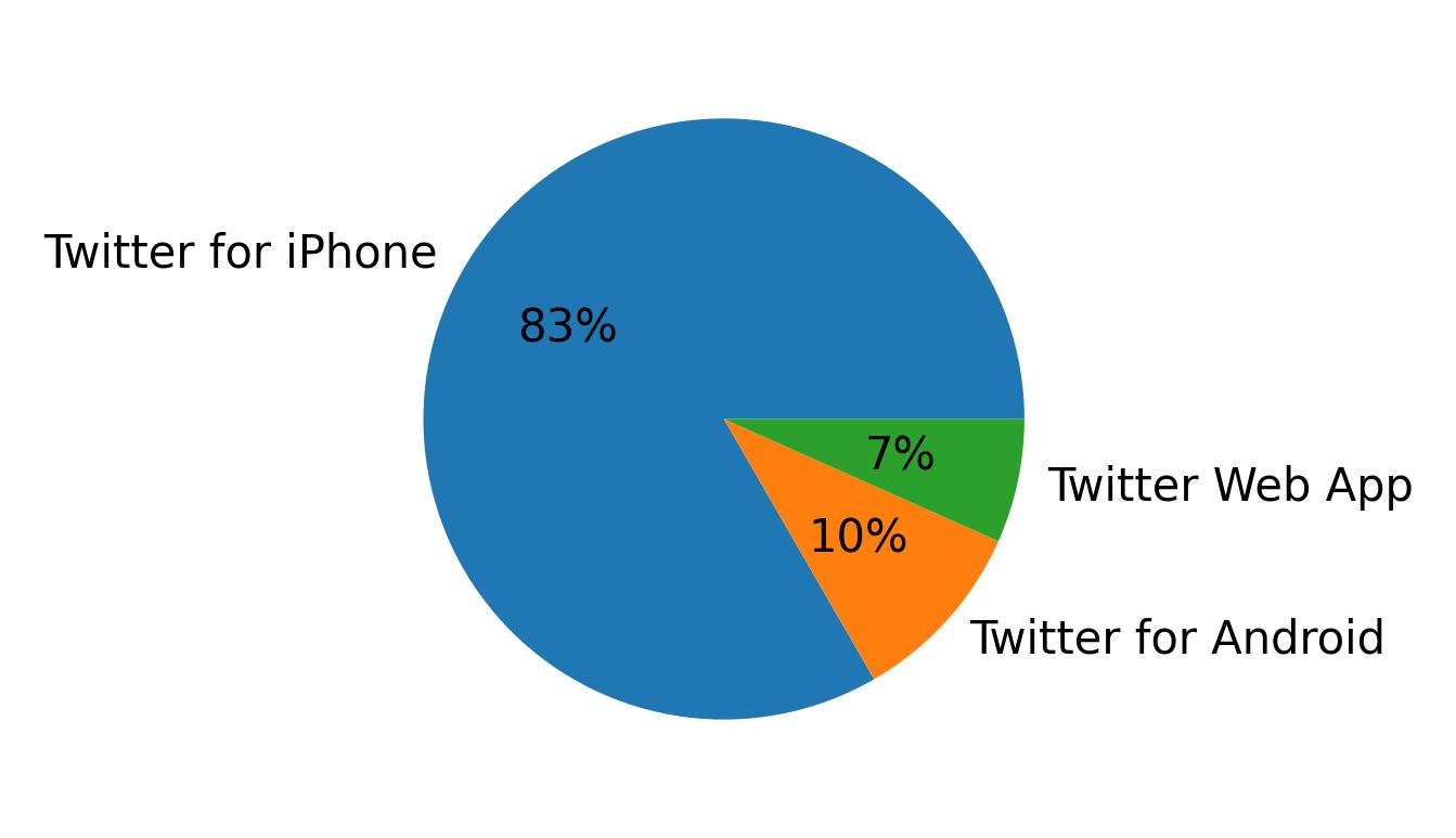 Devices used to tweet