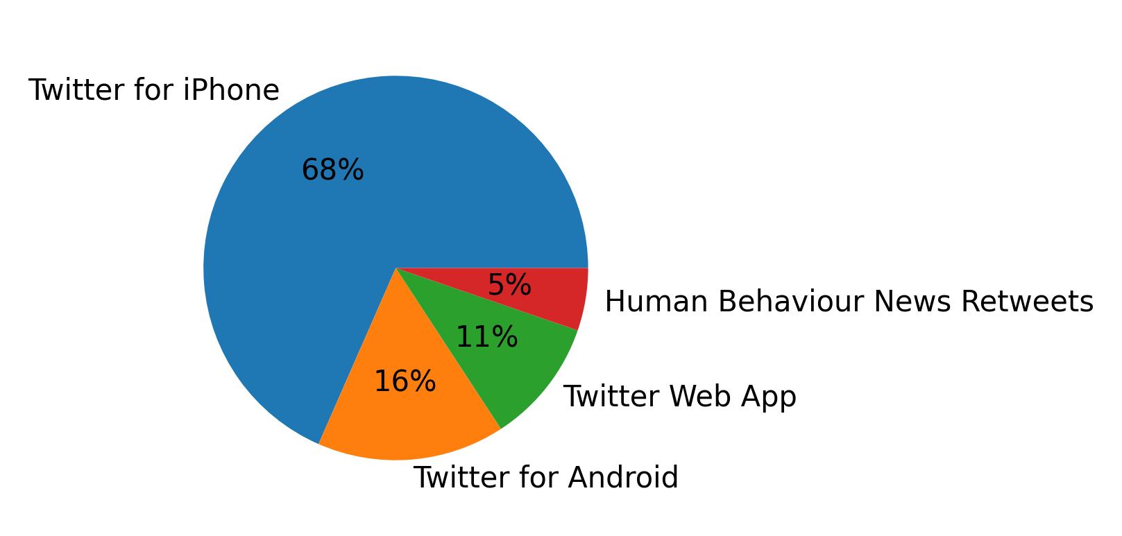 Dispositivos utilizados para tweetar