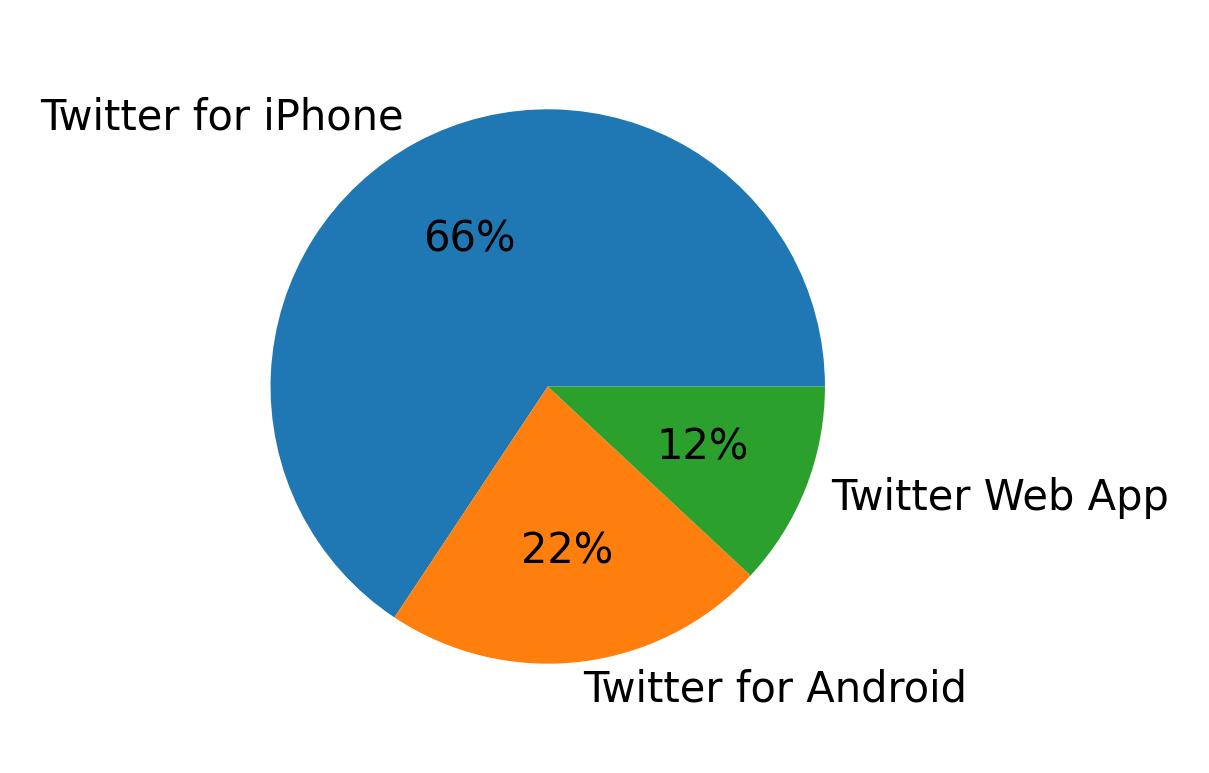 Dispositivos utilizados para tweetar