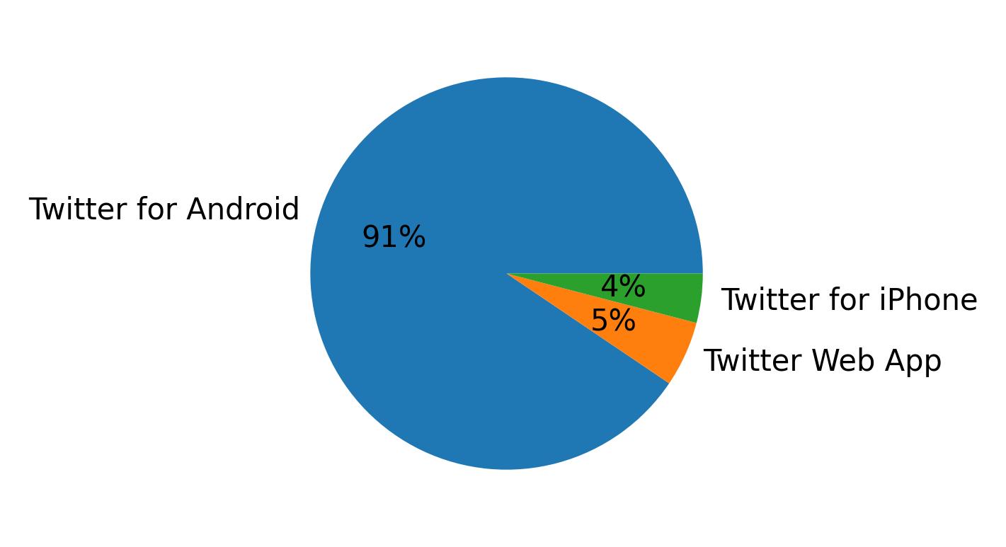 Dispositivos utilizados para tweetar