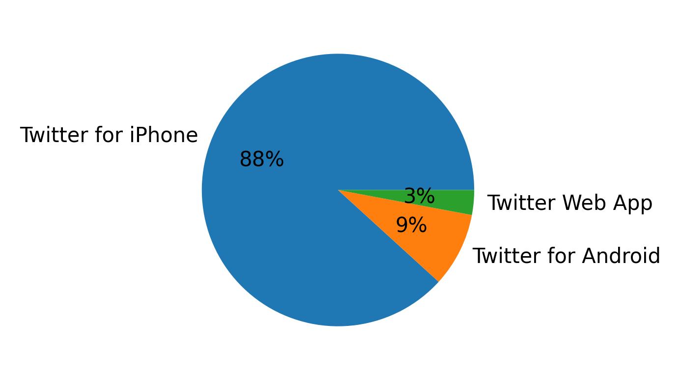 Devices used to tweet