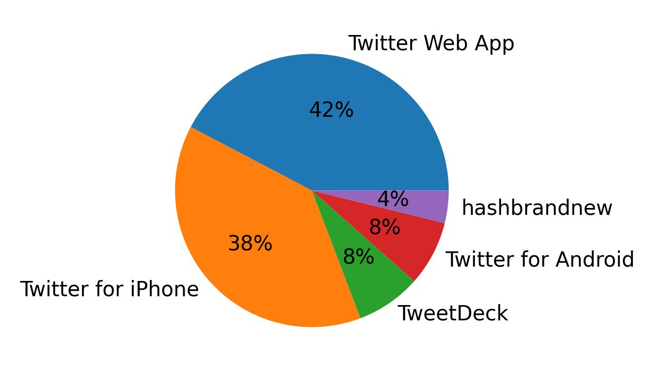 Dispositivos utilizados para tweetar