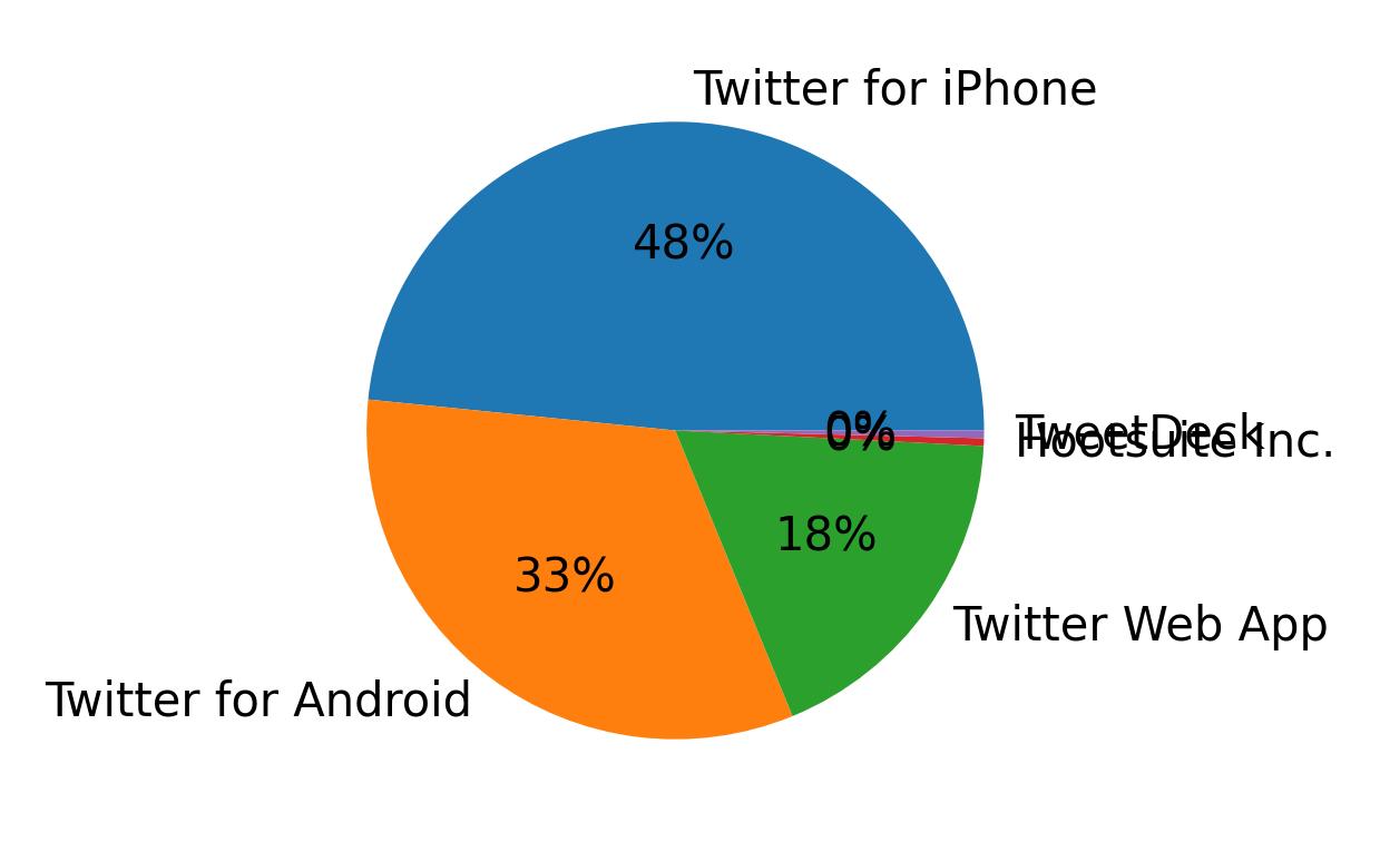 الأجهزة المستخدمة للتغريد