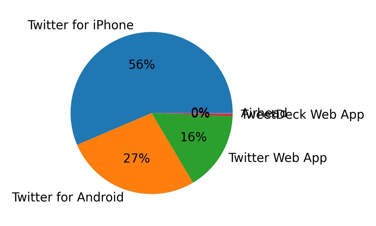 Dispositivos utilizados para tweetar