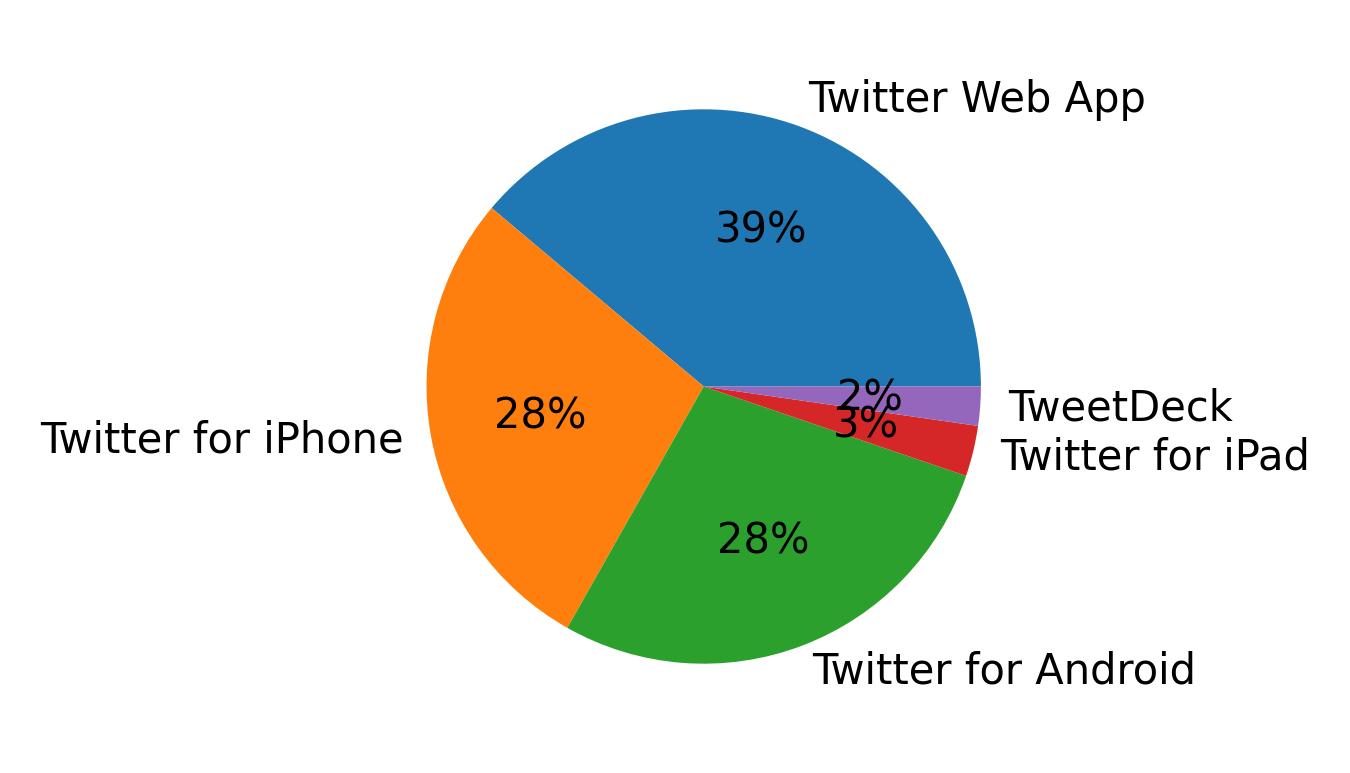 Devices used to tweet