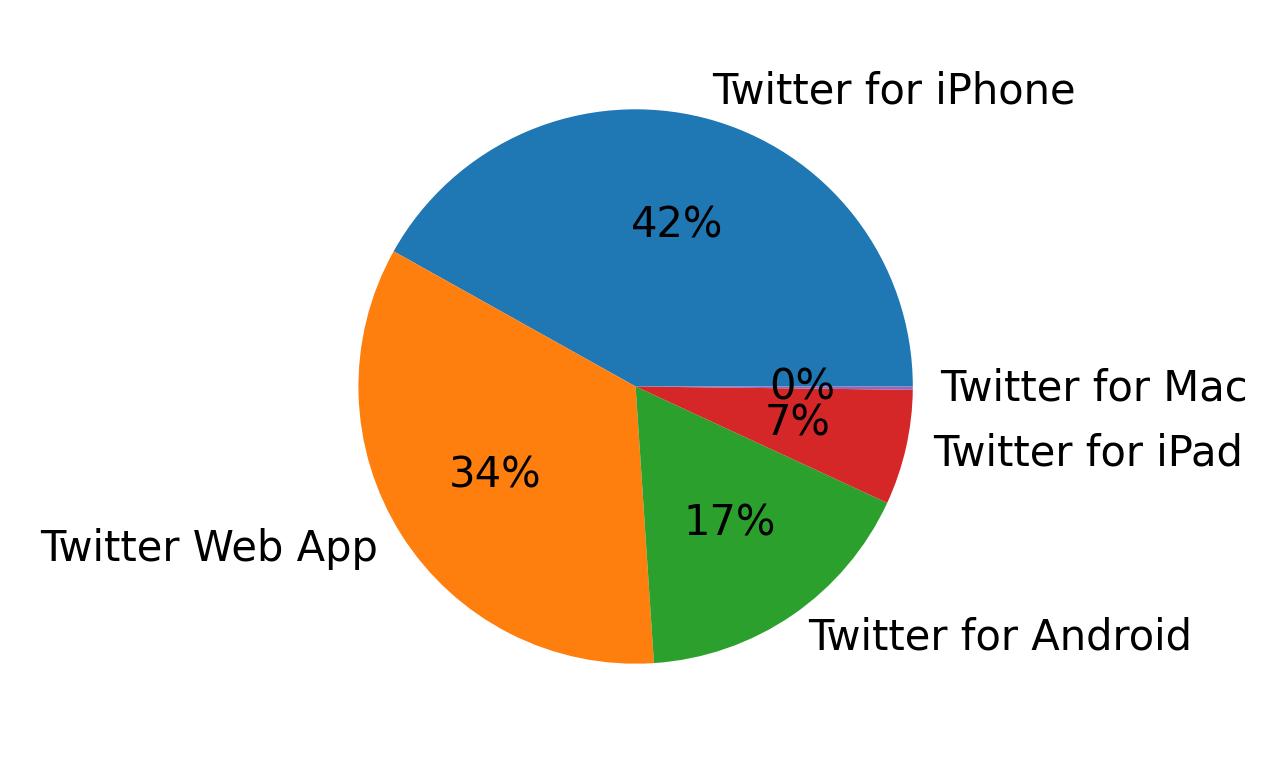 Dispositivos utilizados para tweetar