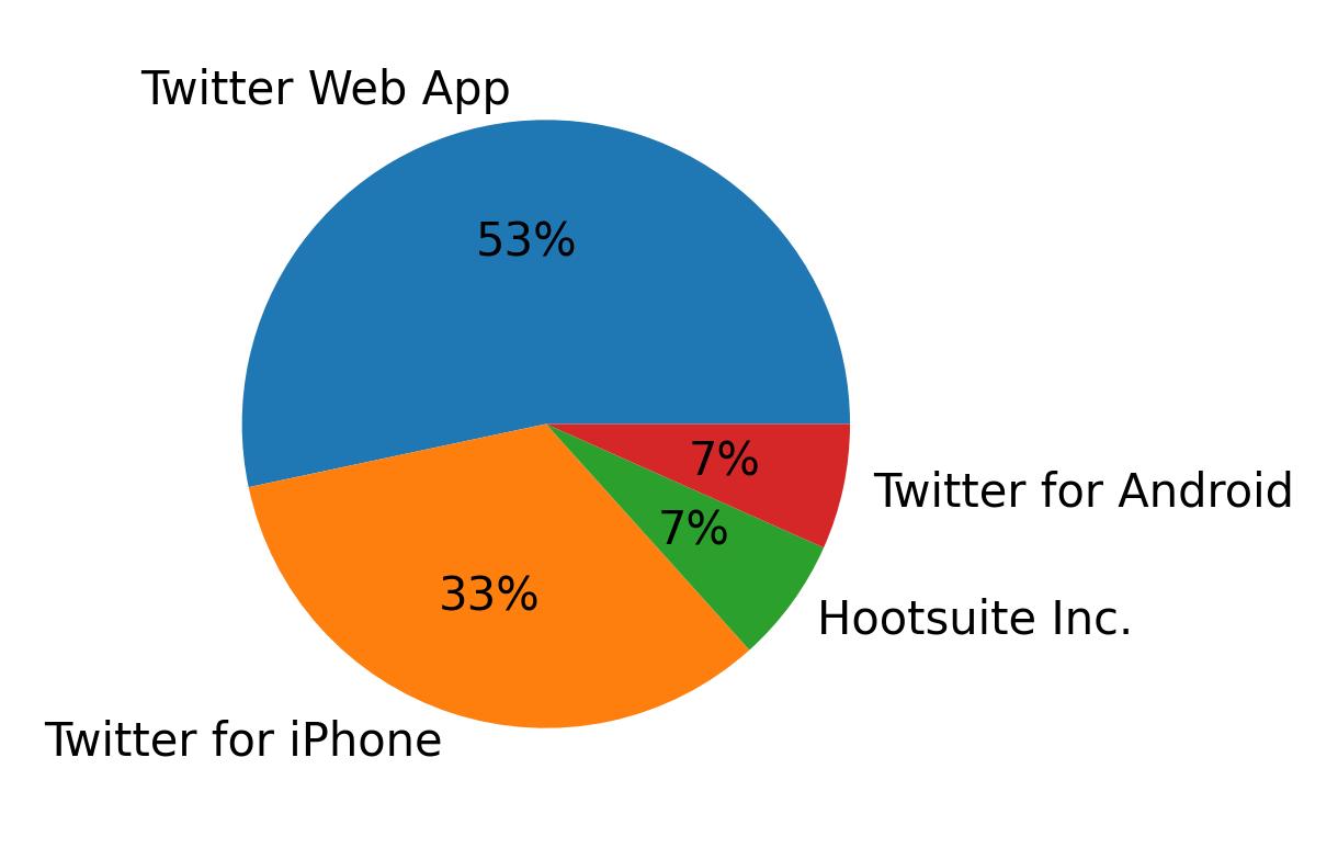 Dispositivos utilizados para tweetar