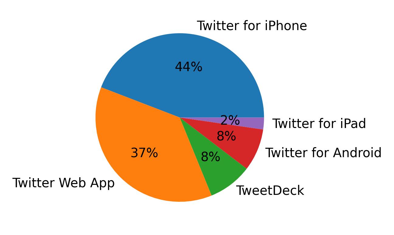 Dispositivos utilizados para tweetar