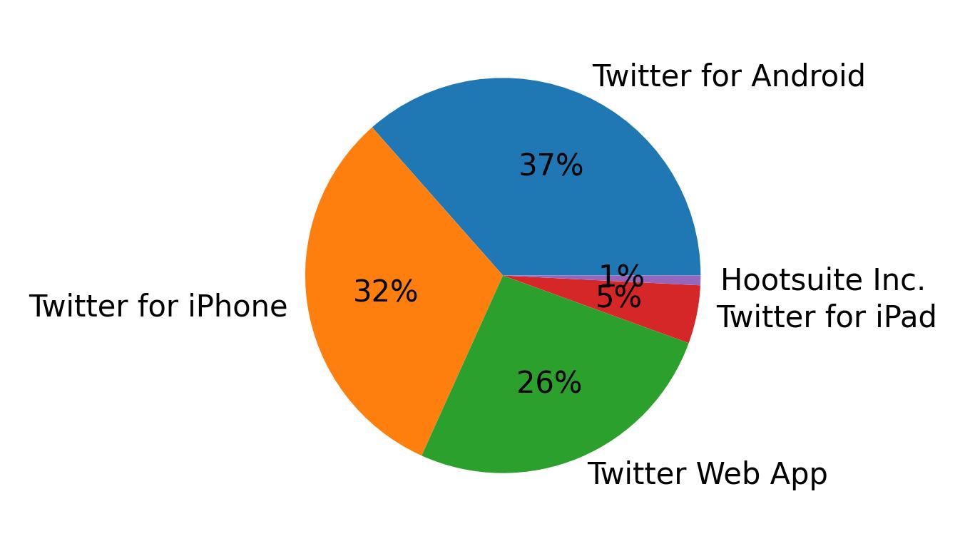 Tweet icin kullanilan cihazlar