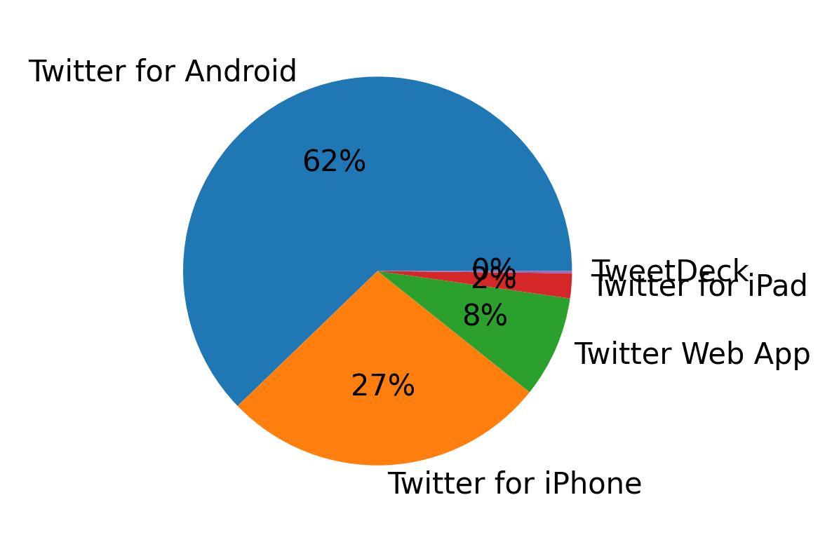 Dispositivos utilizados para tweetar