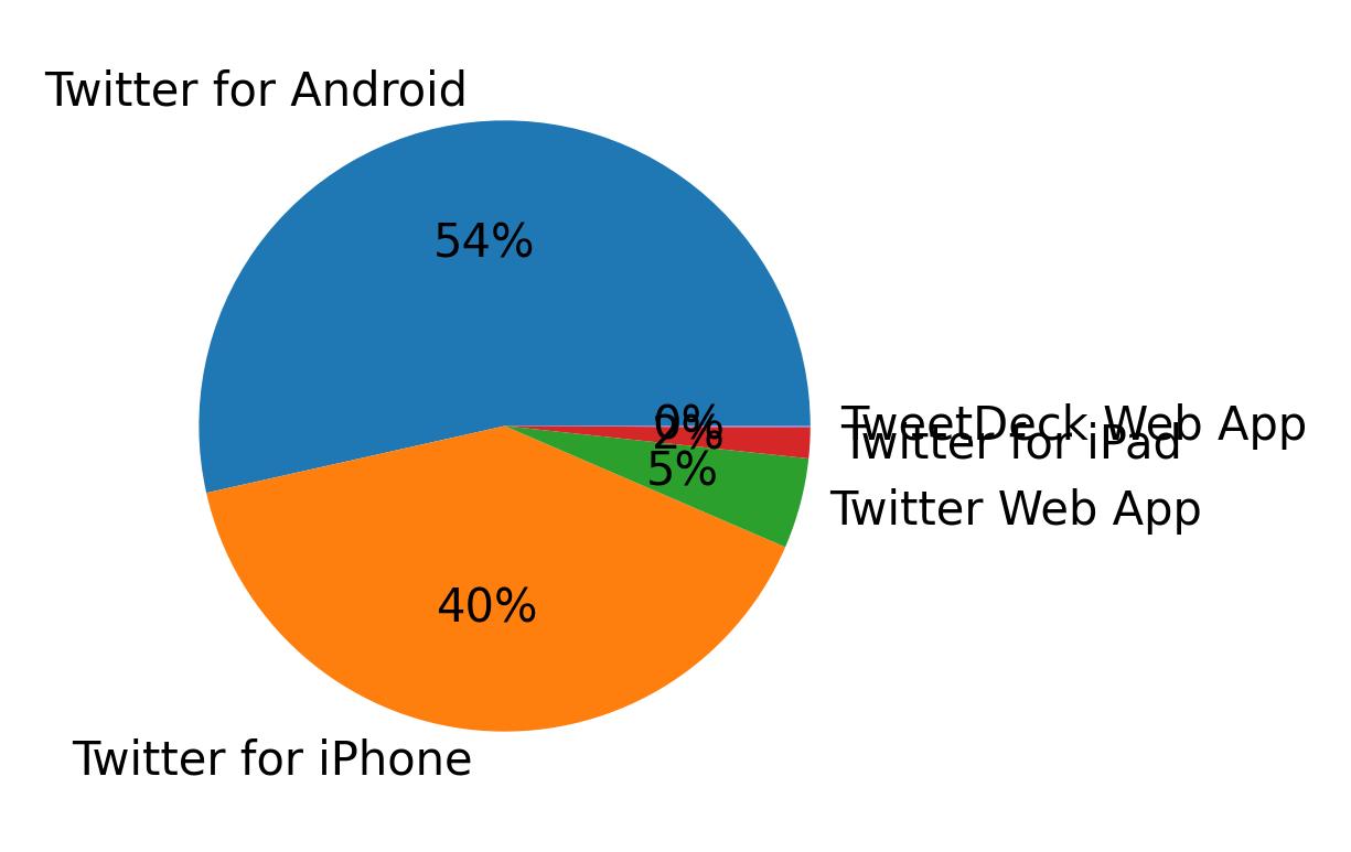Devices used to tweet