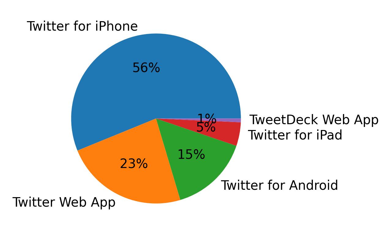 الأجهزة المستخدمة للتغريد