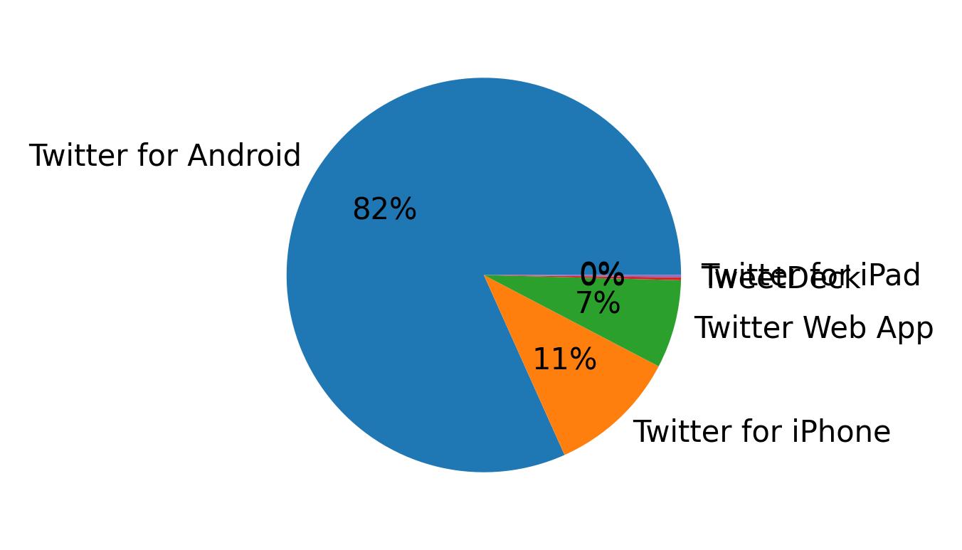 Devices used to tweet