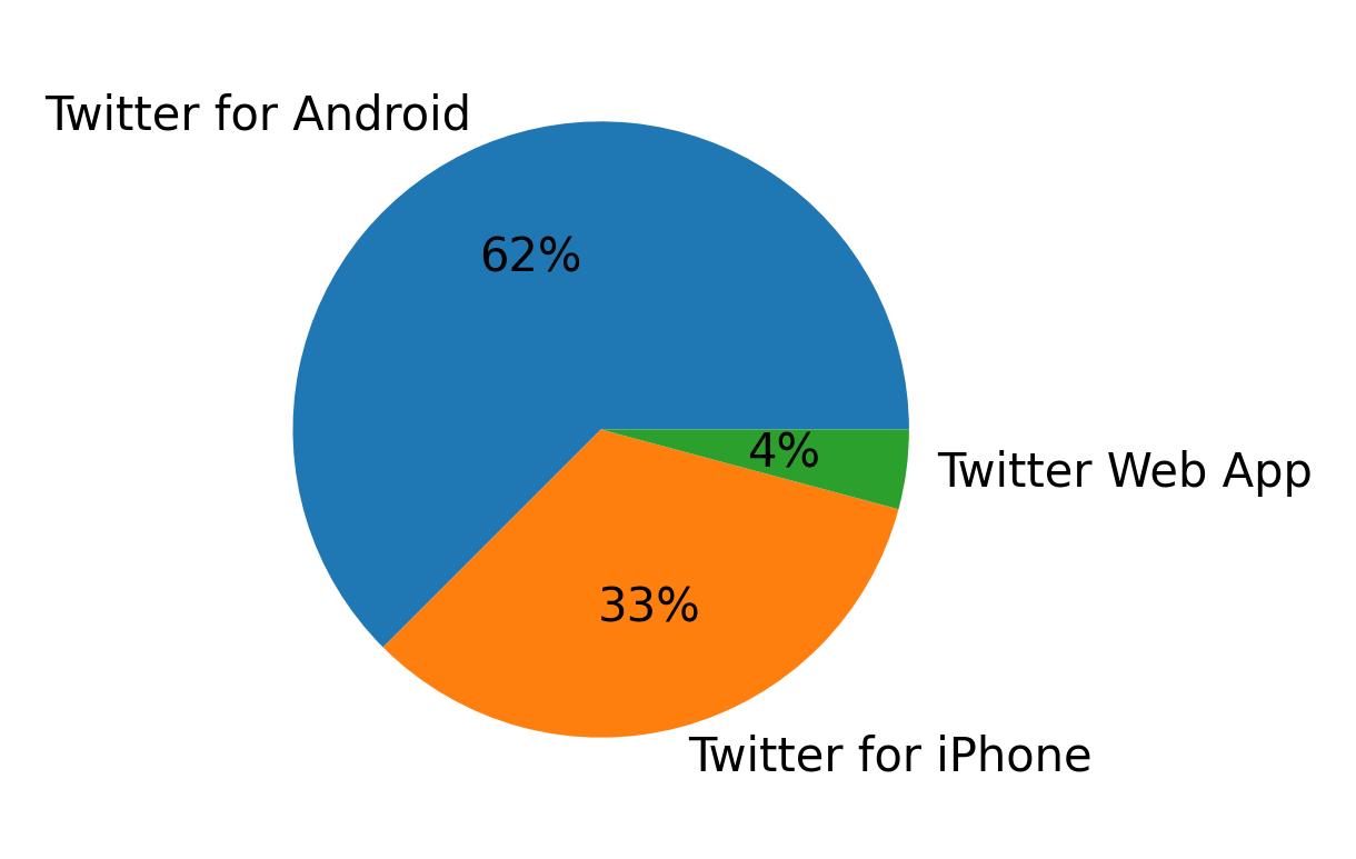 Dispositivos utilizados para tweetar