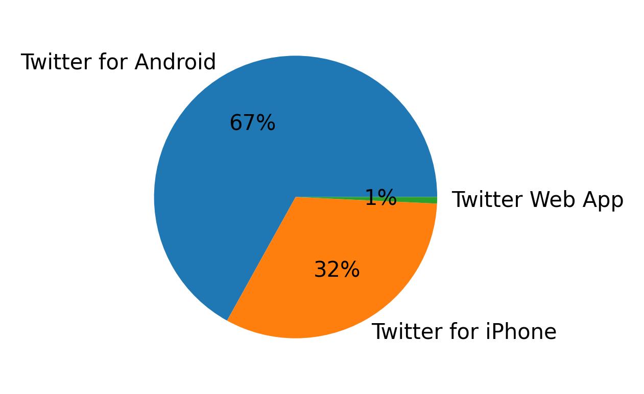 Devices distribution