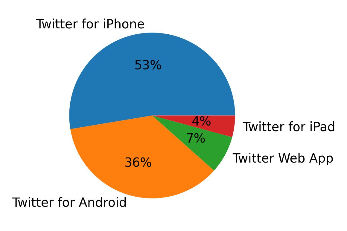 Dispositivos utilizados para tweetar