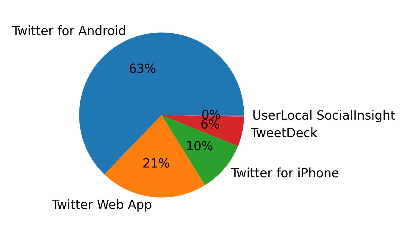 Dispositivos utilizados para tweetar
