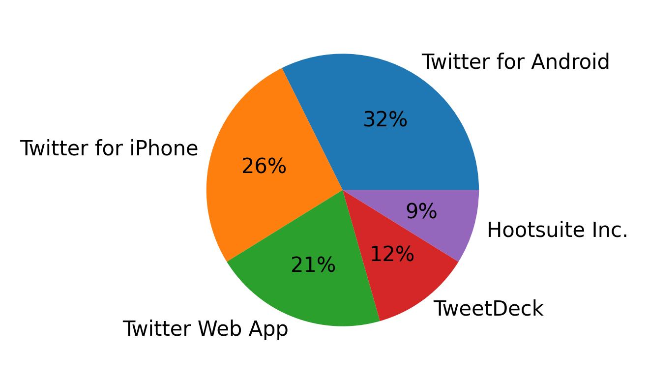 Tweet icin kullanilan cihazlar