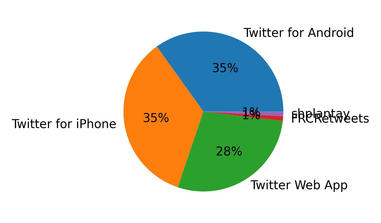 Dispositivos utilizados para tweetar