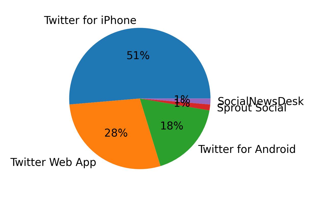 Dispositivos utilizados para tweetar