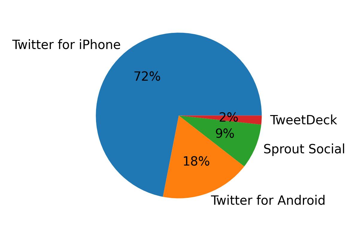 Tweet icin kullanilan cihazlar