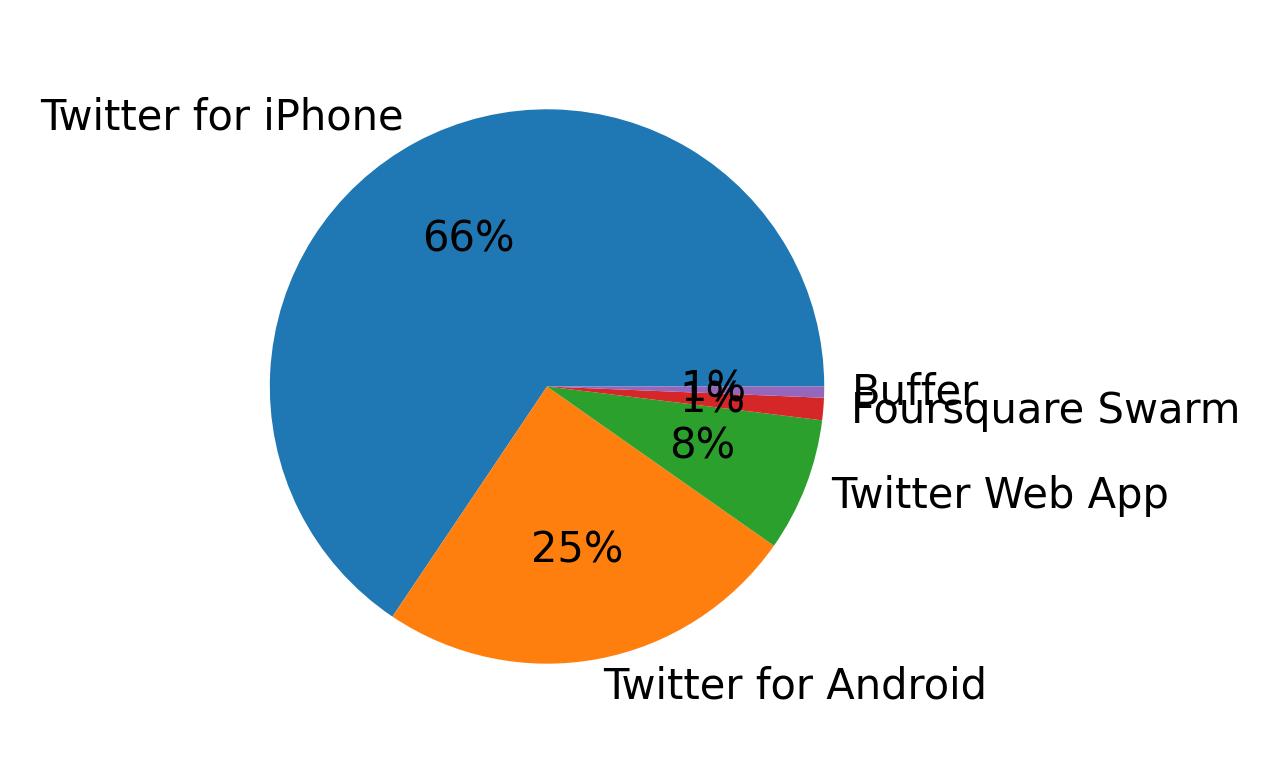 Devices used to tweet