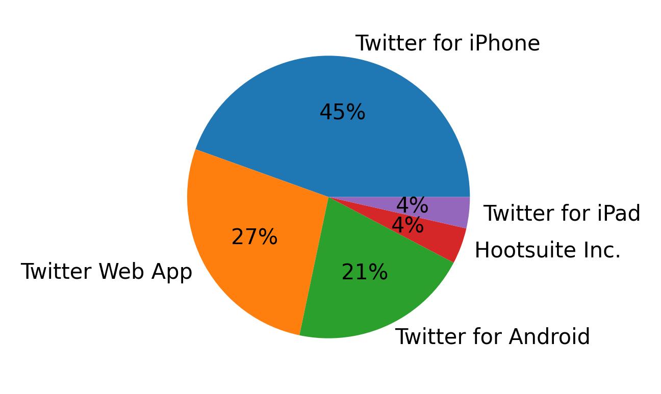 Tweet icin kullanilan cihazlar