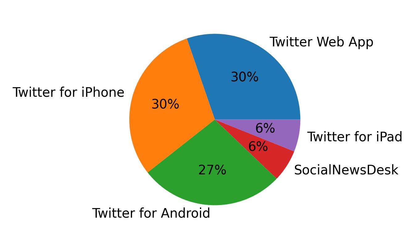 Tweet icin kullanilan cihazlar