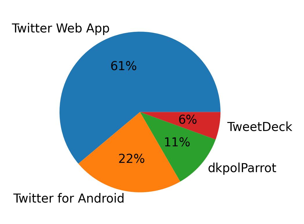Tweet icin kullanilan cihazlar