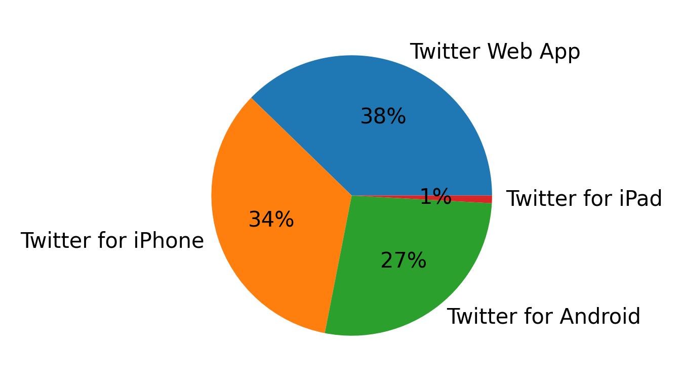 Tweet icin kullanilan cihazlar