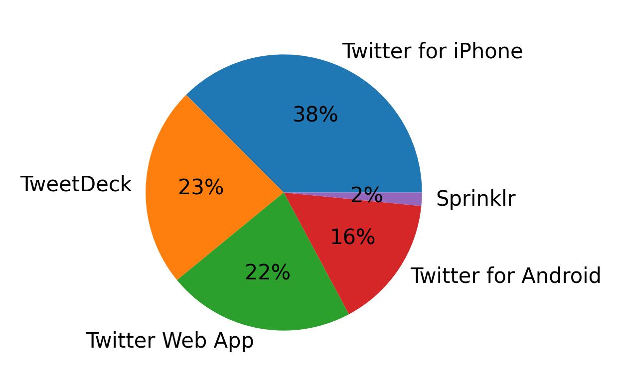Tweet icin kullanilan cihazlar