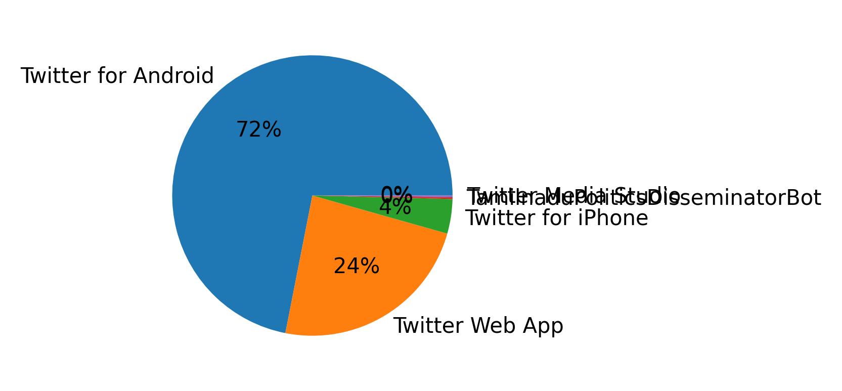 Dispositivos utilizados para tweetar