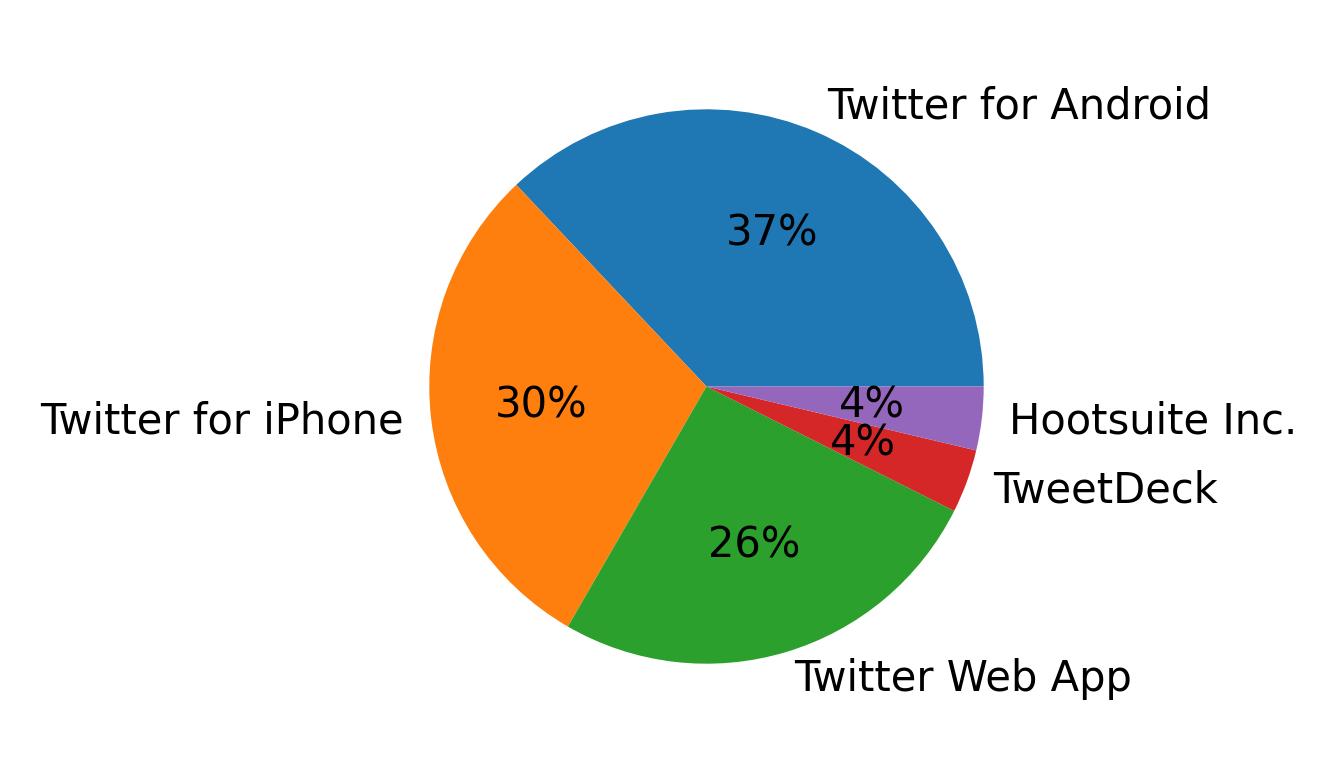 Devices used to tweet