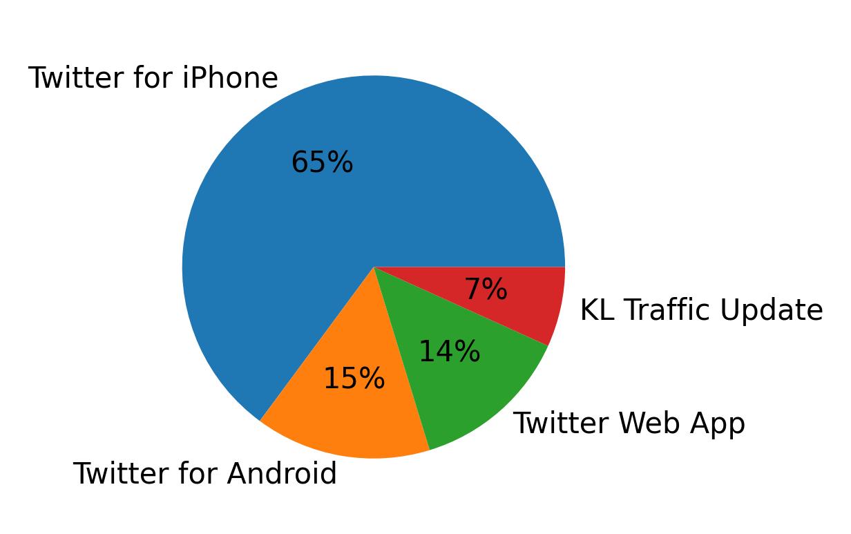 Tweet icin kullanilan cihazlar