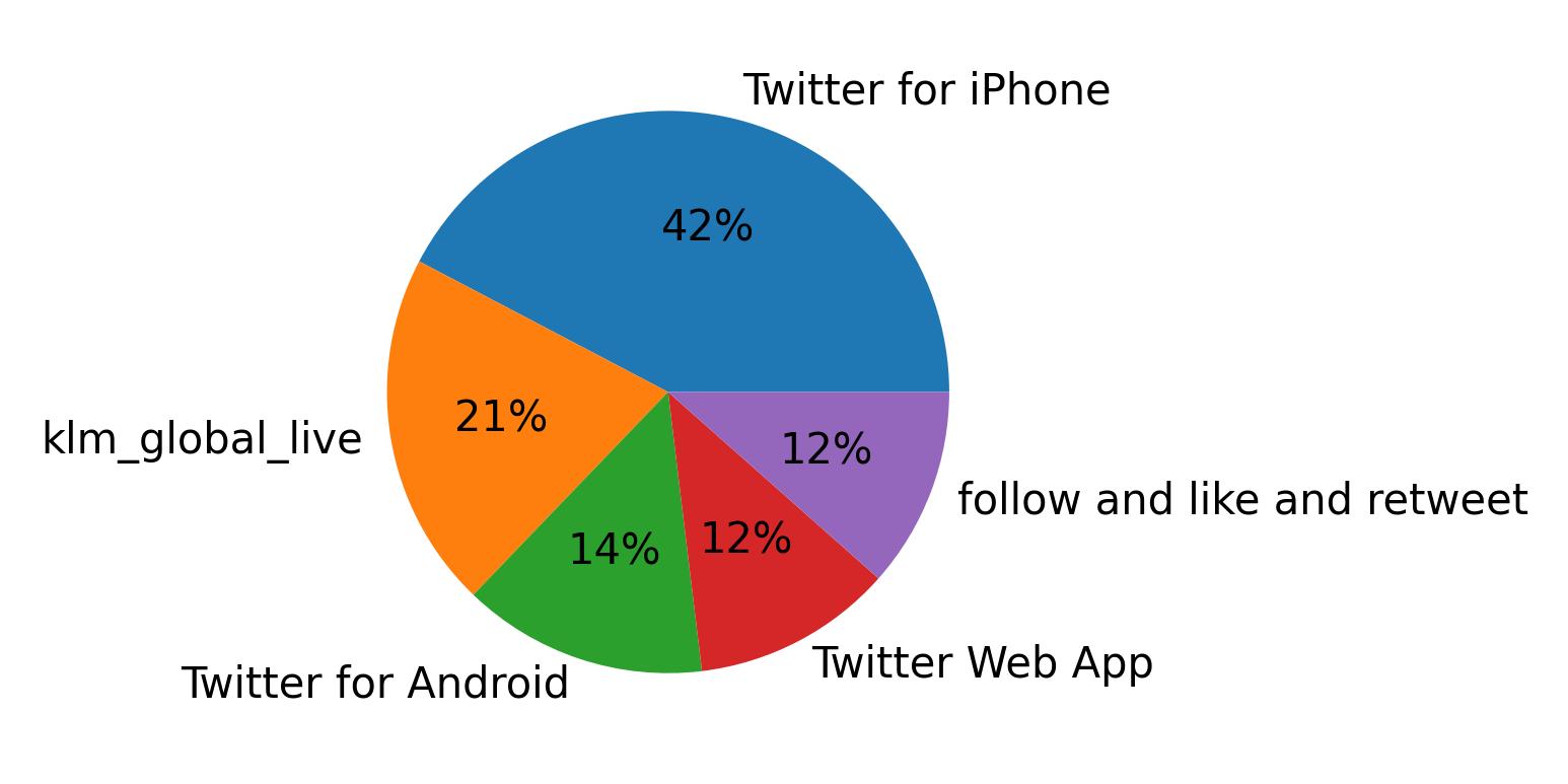 Tweet icin kullanilan cihazlar