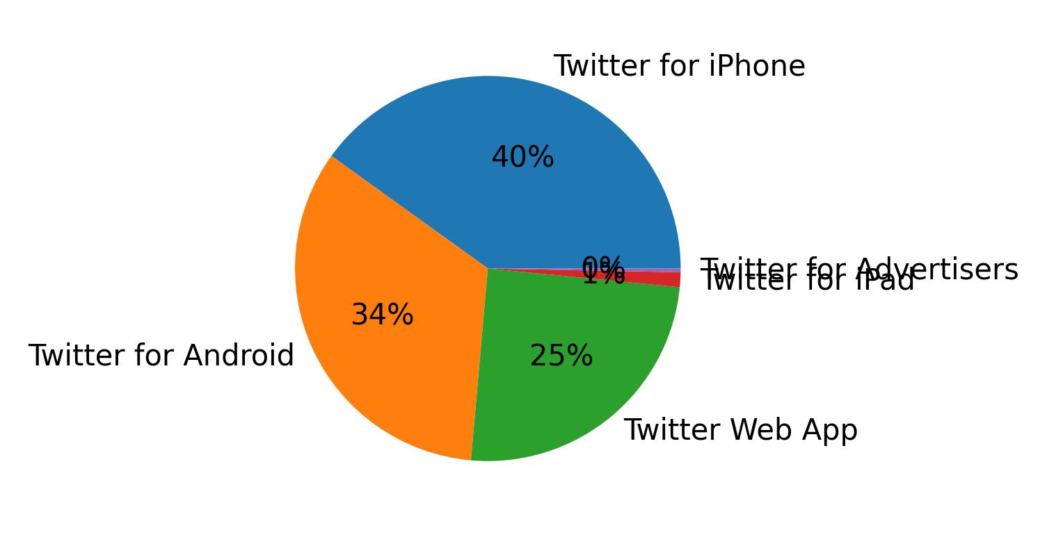 Dispositivos utilizados para tweetar