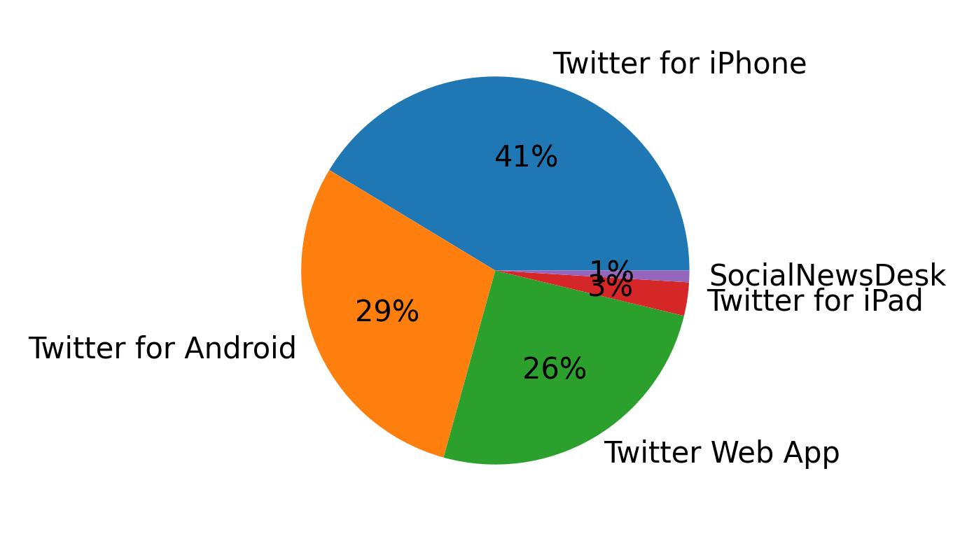 Tweet icin kullanilan cihazlar