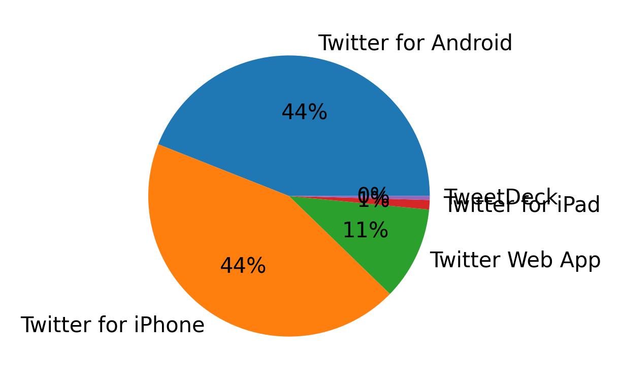 Dispositivos utilizados para tweetar