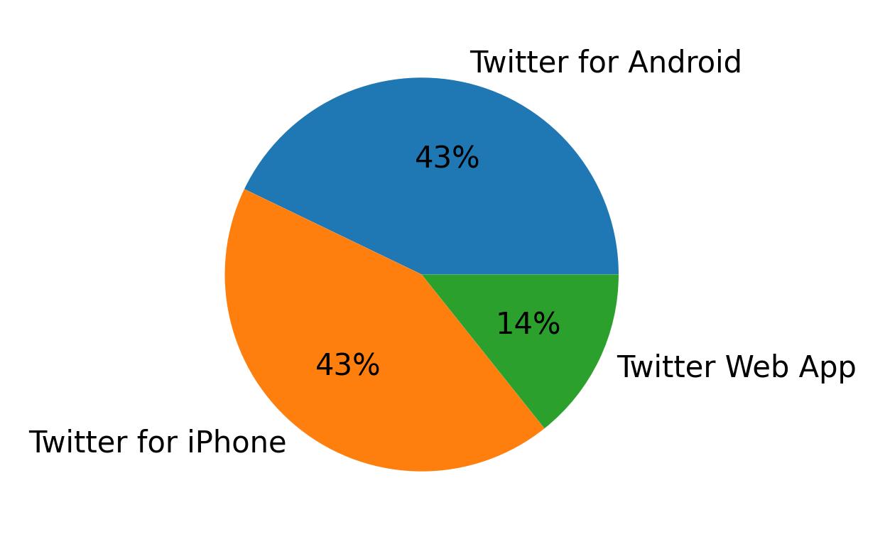 Devices used to tweet
