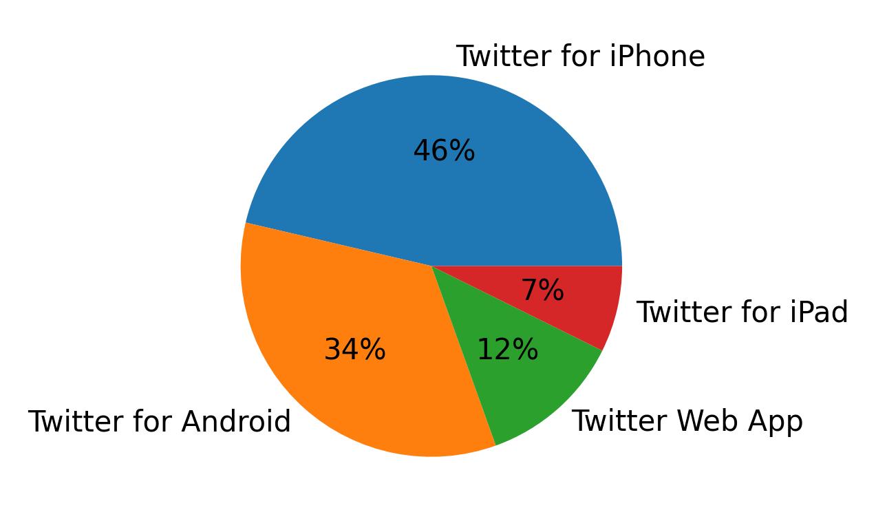 Devices used to tweet