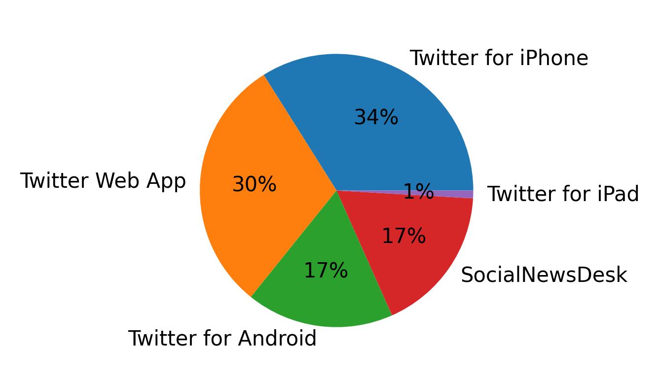 Tweet icin kullanilan cihazlar