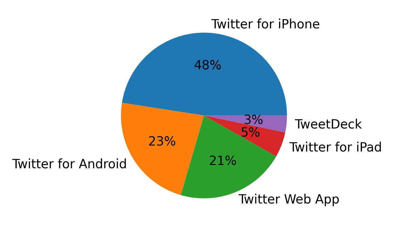 الأجهزة المستخدمة للتغريد