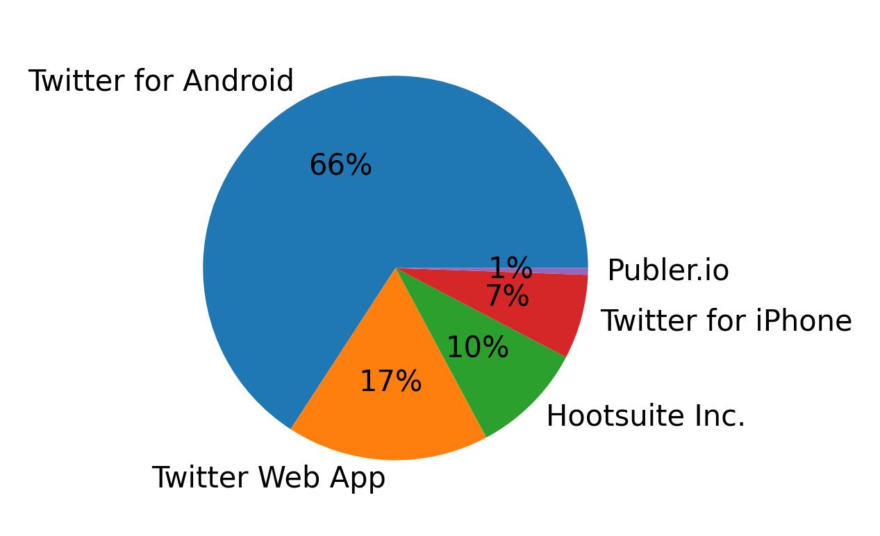 Dispositivos utilizados para tweetar