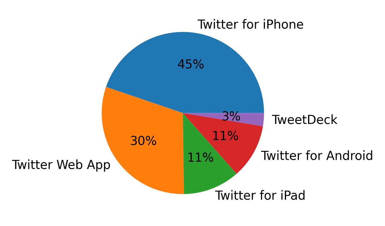 Dispositivos utilizados para tweetar