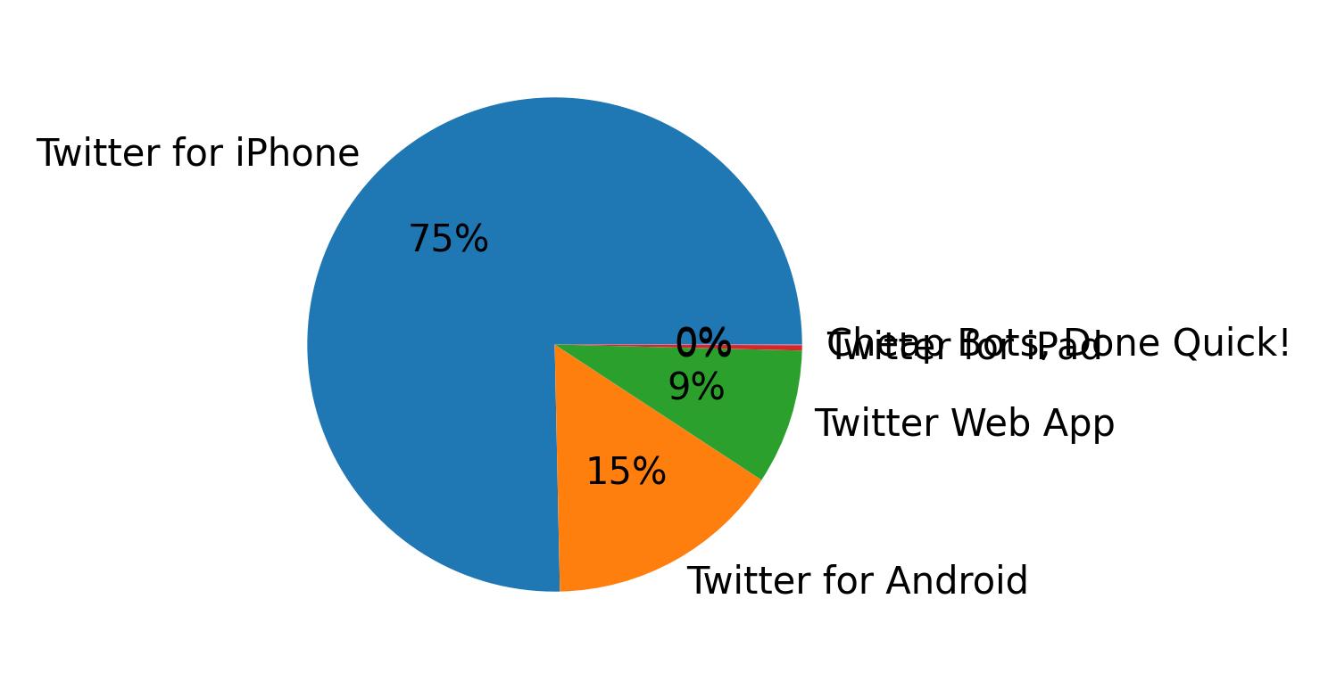 Dispositivos utilizados para tweetar
