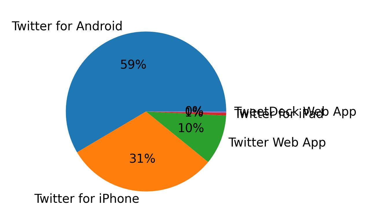 Tweet icin kullanilan cihazlar