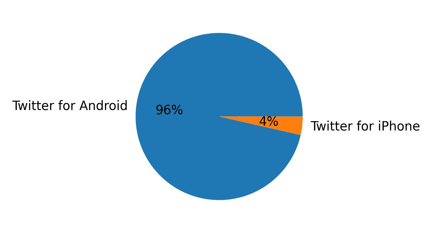 Devices used to tweet