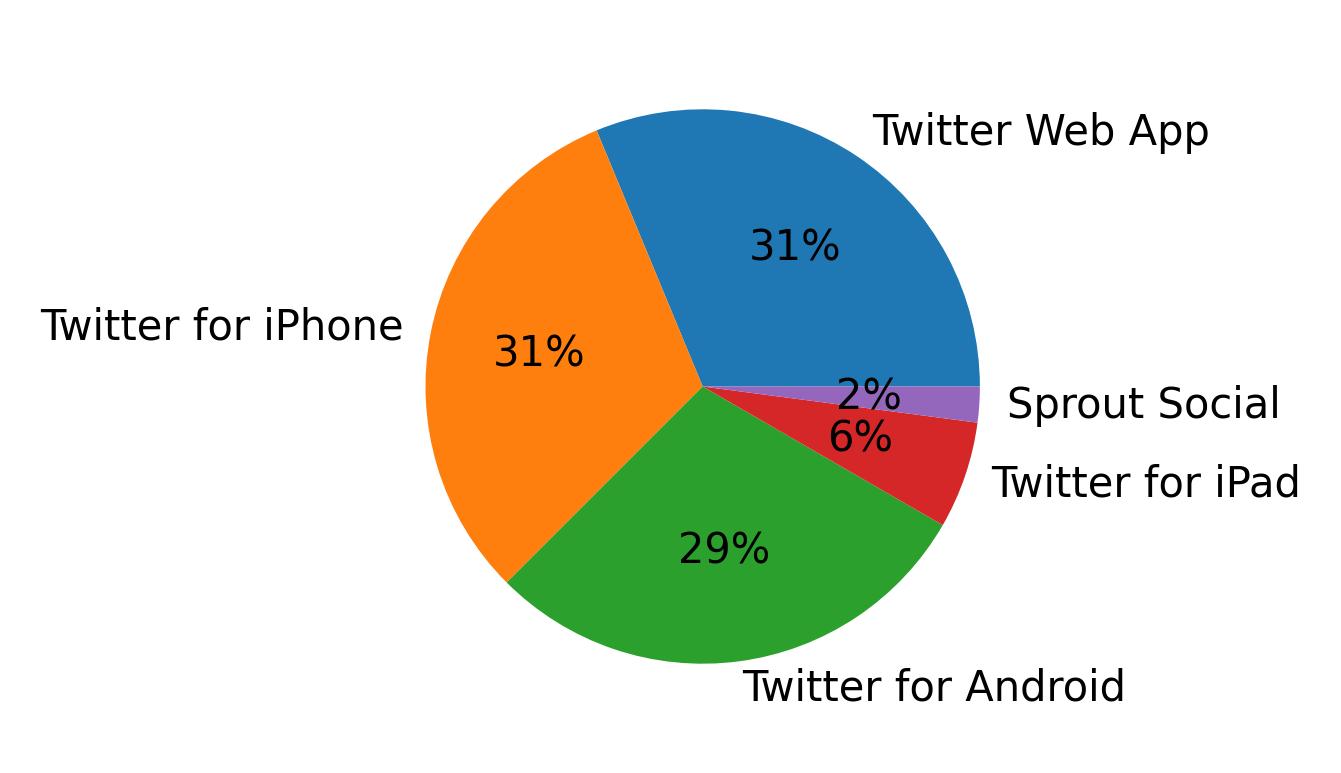 Devices used to tweet